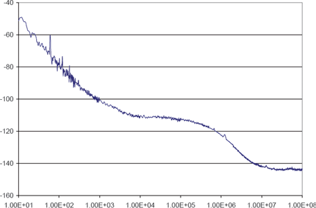 Figure 4. Phase noise of Si550 VCXO at 1,24 GHz